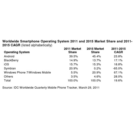 2015 г. – Android с най-голям пазарен дял, след това – WP7, след тях iPhone и BlackBerry