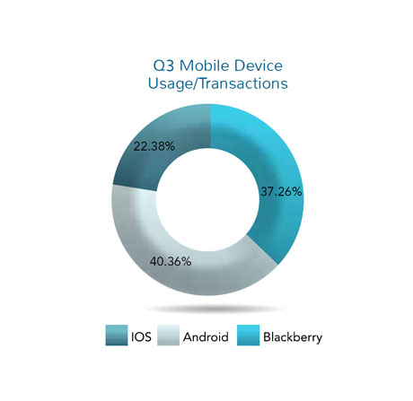 40.3% от мобилния интернет трафик е от Android устройства