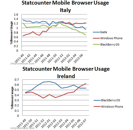 Windows Phone изпреварва BlackBerry?