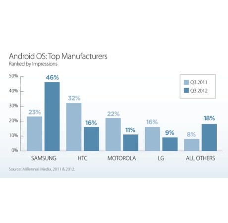 Samsung удвояват присъствието си на Android пазара през 2012 година