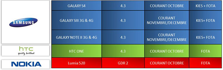 Скоро започват ъпдейтите до Android 4.3 за някои Galaxy устройства