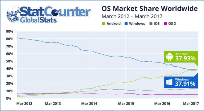 android-vs-windows-internet-use-march-2017