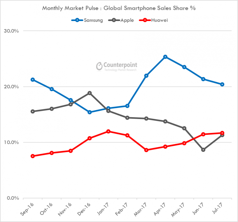 July-Pulse-Huawei-surpass-Apple