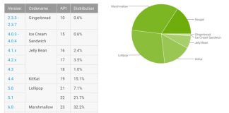 Android в цифри за септември. Nougat расте, всичко останало – пада android-september-nougat