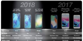 6.1 инчовият iPhone ще има алуминиева рамка, 3GB RAM и една камера на гърба. Няма да има 3D Touch и ще струва 700-800 долара