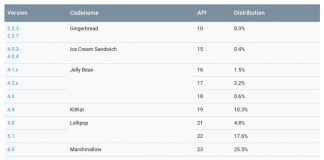 Пазарният дял на Android 8 Oreo вече надхвърля 5%