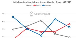 OnePlus 6 е най-продаваният смартфон във високия клас в Индия за Q2 на 2018