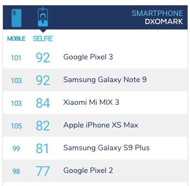 DxOMark с нова класация за селфи камерите в смартфоните