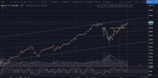 Акциите на Apple напълно се възстановиха след срива покрай COVID 19